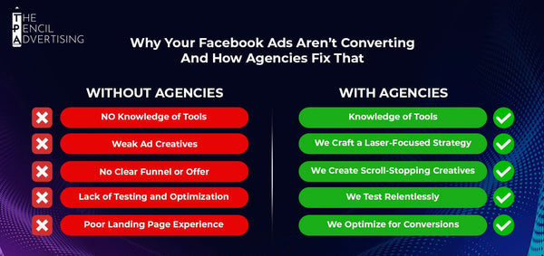 Why Your Facebook Ads Aren’t Converting – And How Agencies Fix That