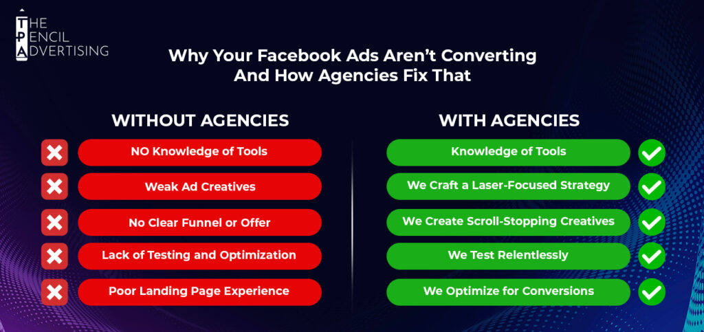 Why Your Facebook Ads Aren’t Converting – And How Agencies Fix That